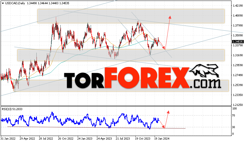 USD/CAD прогноз Канадский Доллар на 12 — 16 февраля 2024