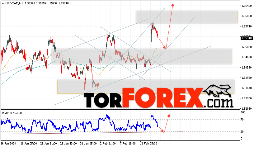 USD/CAD прогноз Канадский Доллар на 15 февраля 2024