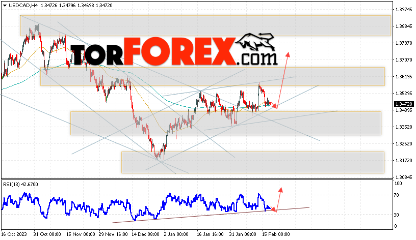 USD/CAD прогноз Канадский Доллар на 20 февраля 2024