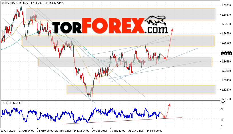 USD/CAD прогноз Канадский Доллар на 27 февраля 2024