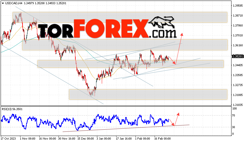 USD/CAD прогноз Канадский Доллар на 28 февраля 2024