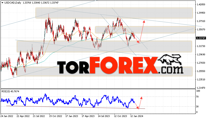 USD/CAD прогноз Канадский Доллар на 5 — 9 февраля 2024