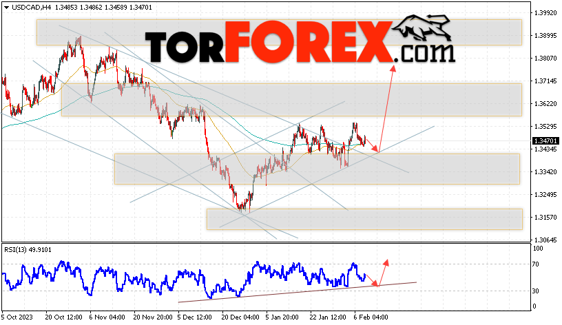 USD/CAD прогноз Канадский Доллар на 9 февраля 2024