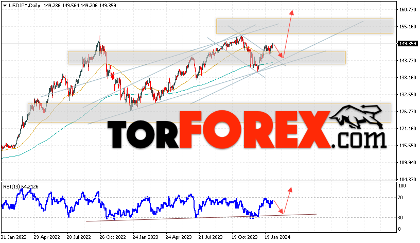 USD/JPY прогноз Доллар Иена на 12 — 16 февраля 2024