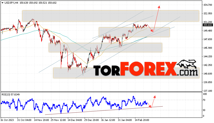 USD/JPY прогноз Доллар Иена на 27 февраля 2024