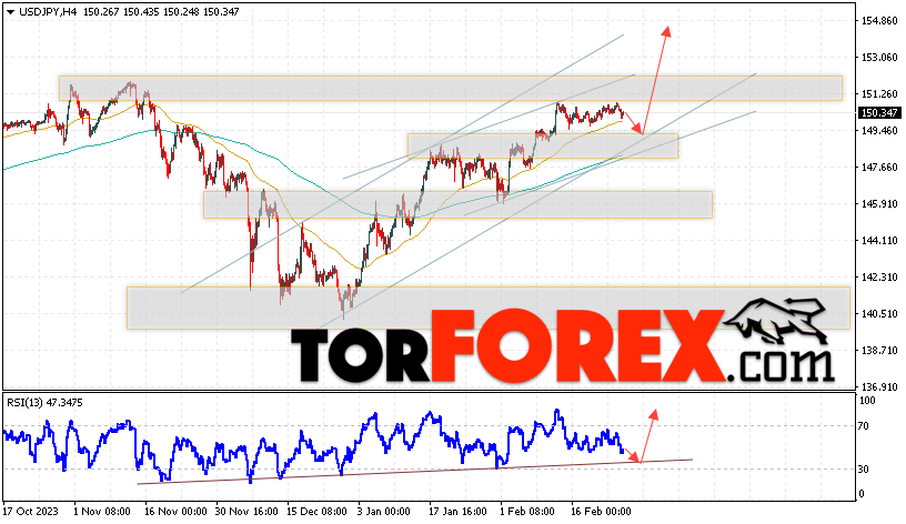 USD/JPY прогноз Доллар Иена на 28 февраля 2024