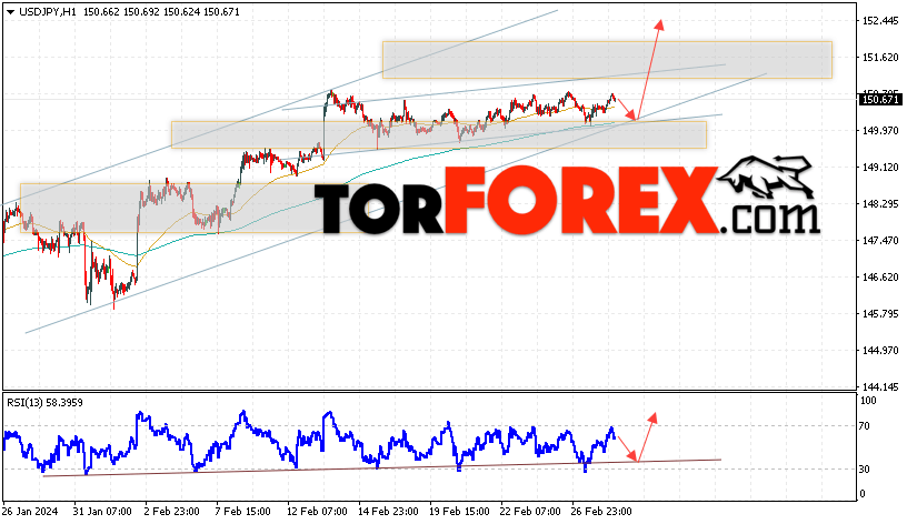 USD/JPY прогноз Доллар Иена на 29 февраля 2024