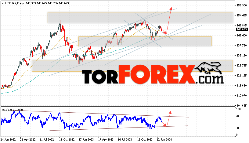 USD/JPY прогноз Доллар Иена на 5 — 9 февраля 2024