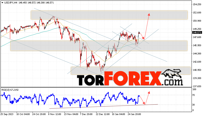 USD/JPY прогноз Доллар Иена на 6 февраля 2024