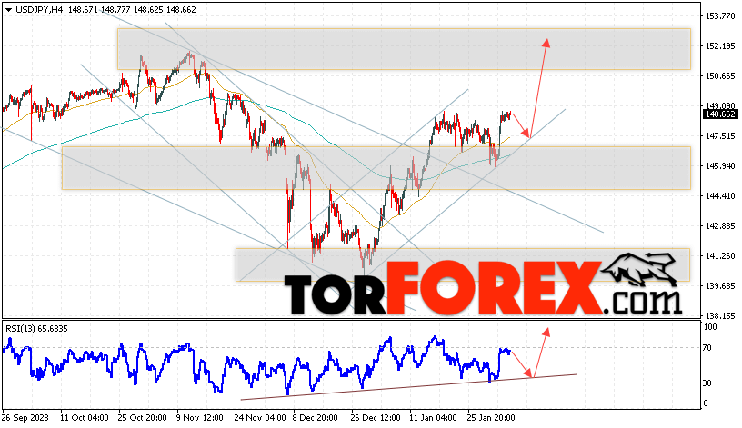USD/JPY прогноз Доллар Иена на 7 февраля 2024