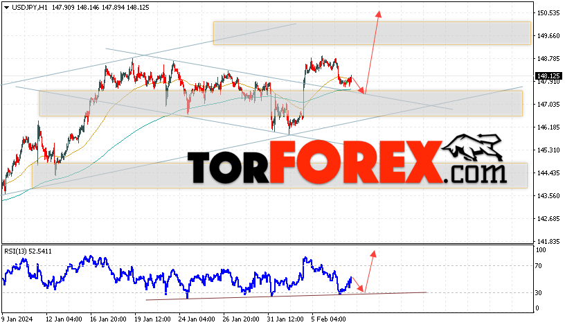 USD/JPY прогноз Доллар Иена на 8 февраля 2024