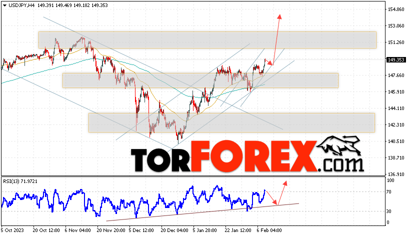 USD/JPY прогноз Доллар Иена на 9 февраля 2024