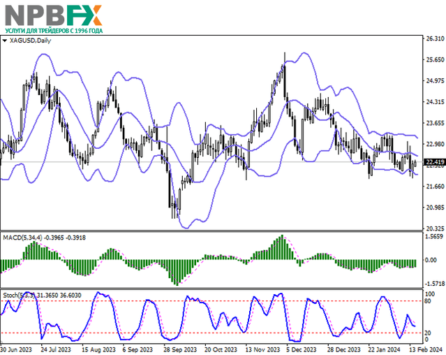 XAG/USD: «быки» вновь занимают лидирующие позиции в активе 15.02.2024