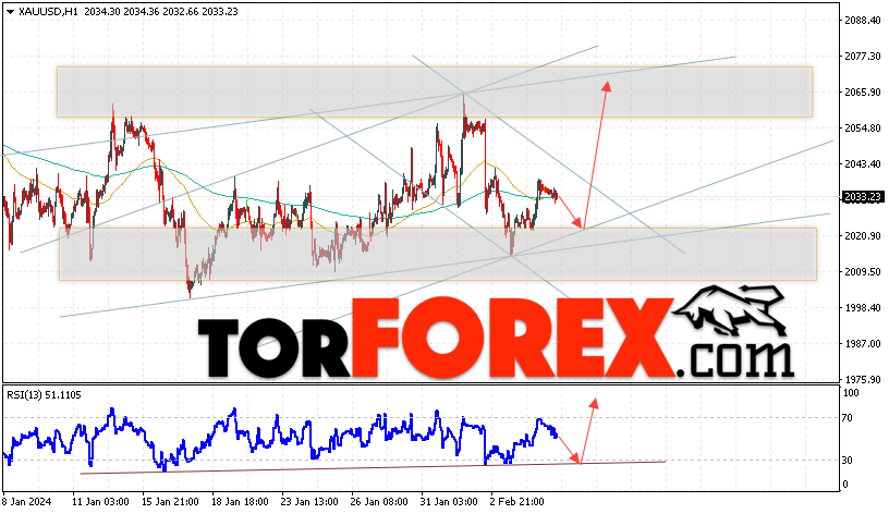 XAU/USD прогноз цен на Золото на 8 февраля 2024