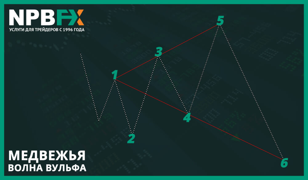 Как строить волны Вульфа? Подготовили инструкцию с примерами