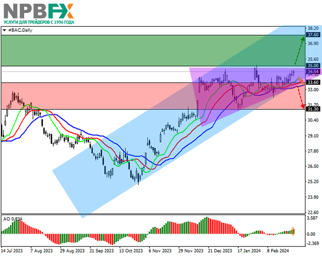 Bank of America Corp.: технический анализ 01.03.2024