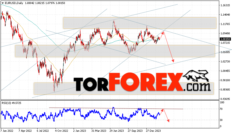 EUR/USD прогноз на неделю 4 — 8 марта 2024