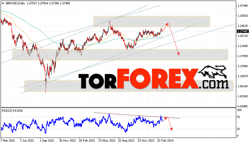 GBP/USD прогноз Форекс на 18 — 22 марта 2024
