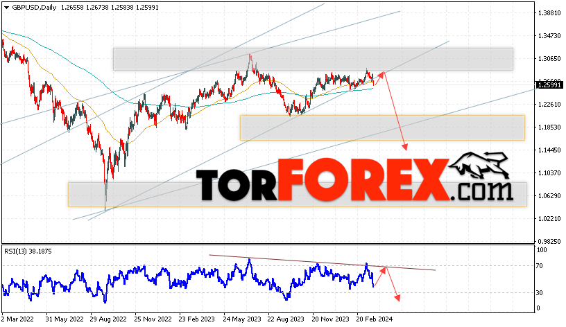 GBP/USD прогноз Форекс на 25 — 29 марта 2024
