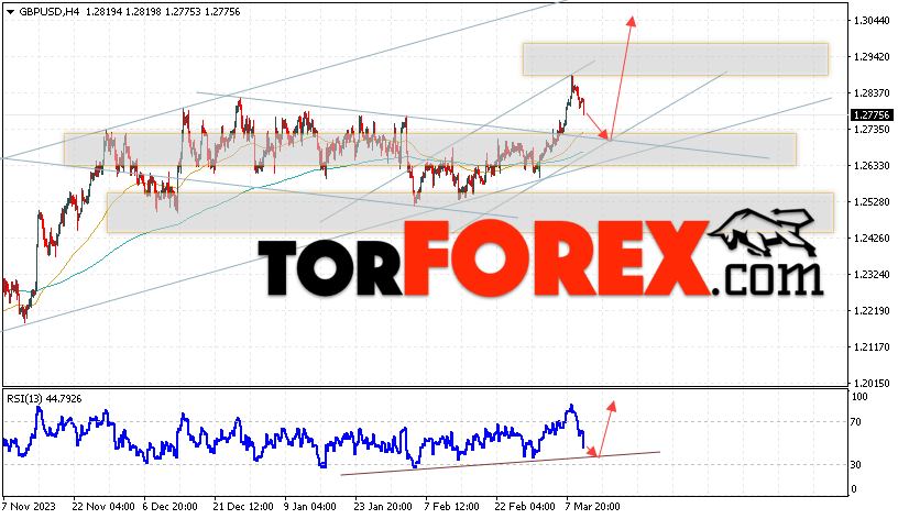GBP/USD прогноз Фунт Доллар на 13 марта 2024