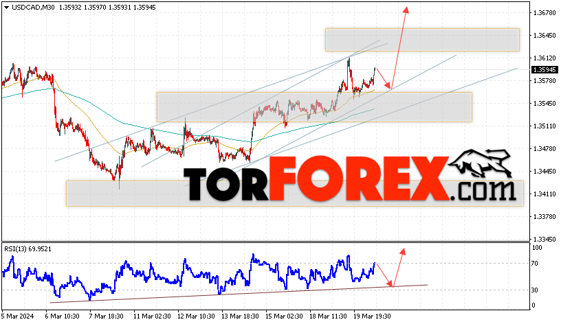 USD/CAD прогноз Канадский Доллар на 21 марта 2024