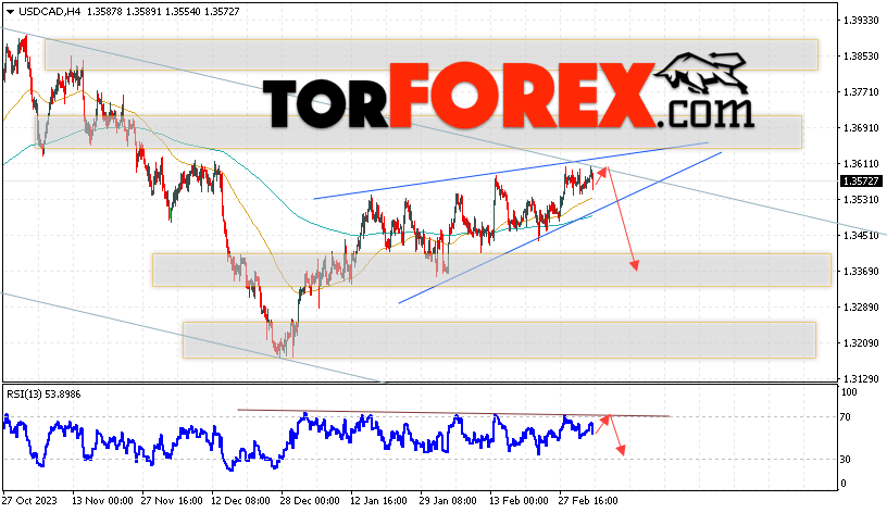 USD/CAD прогноз Канадский Доллар на 6 марта 2024
