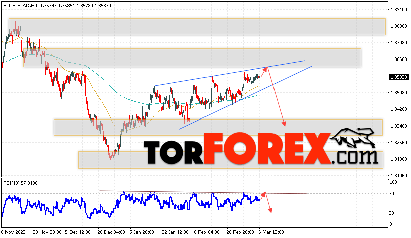 USD/CAD прогноз Канадский Доллар на 7 марта 2024