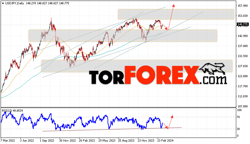 USD/JPY прогноз Доллар Иена на 18 — 22 марта 2024