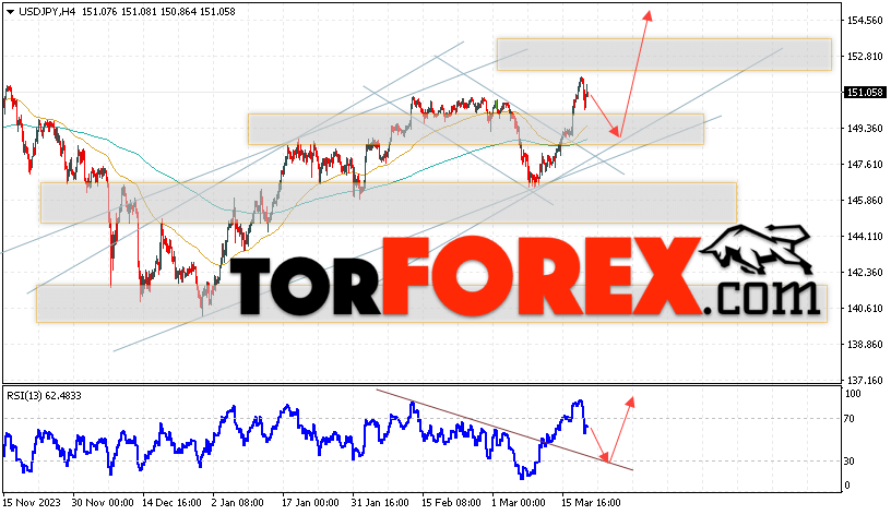 USD/JPY прогноз Доллар Иена на 22 марта 2024