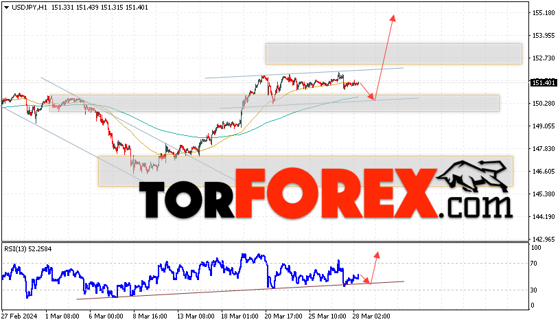 USD/JPY прогноз Доллар Иена на 29 марта 2024