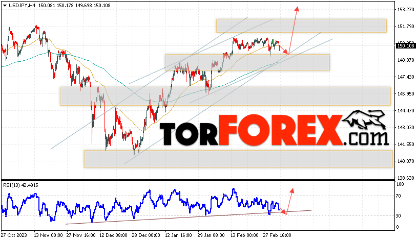 USD/JPY прогноз Доллар Иена на 6 марта 2024
