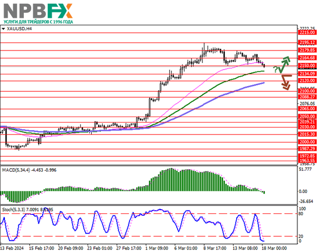 Бул XAU/USD: котировки драгоценного металла отступают от рекордных максимумов 18.03.2024