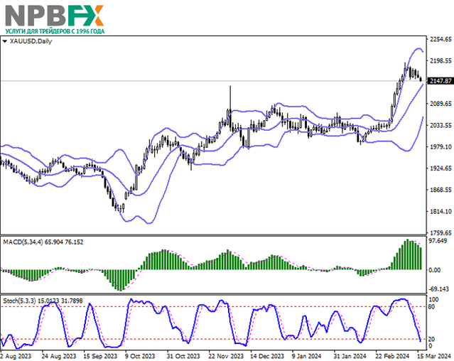 Бул XAU/USD: котировки драгоценного металла отступают от рекордных максимумов 18.03.2024