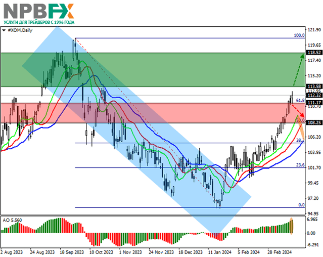 ExxonMobil Corp.: технический анализ 19.03.2024