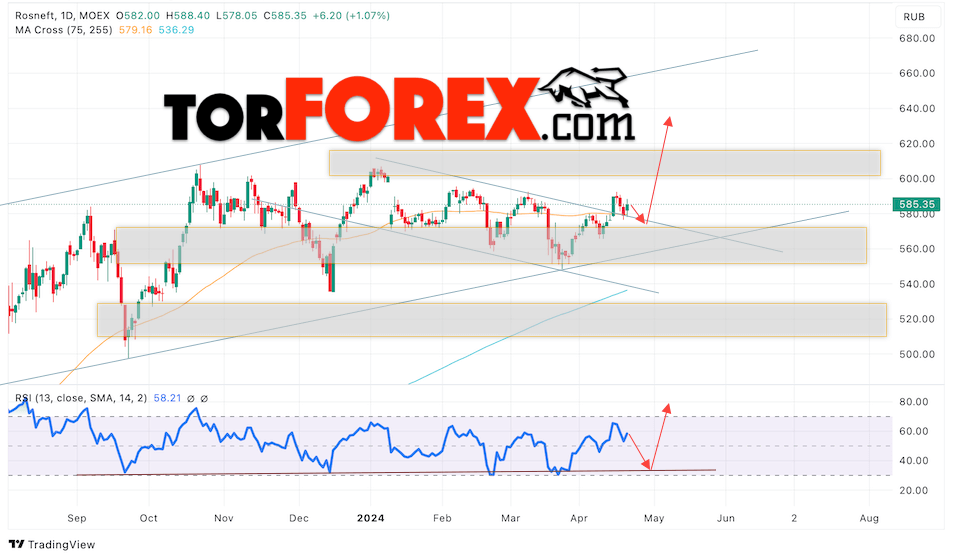 Акции Роснефть прогноз 22 — 26 апреля 2024