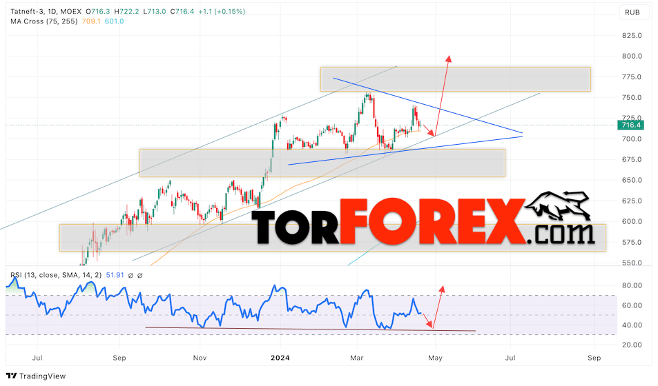 Акции Татнефть прогноз на 22 — 26 апреля 2024