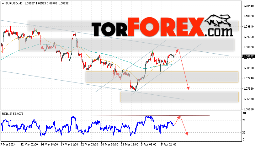 EUR/USD прогноз Евро Доллар на 10 апреля 2024
