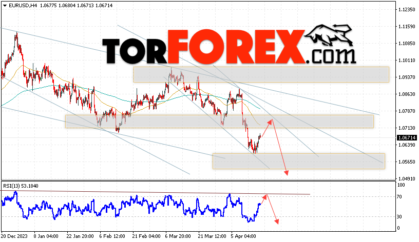 EUR/USD прогноз Евро Доллар на 19 апреля 2024