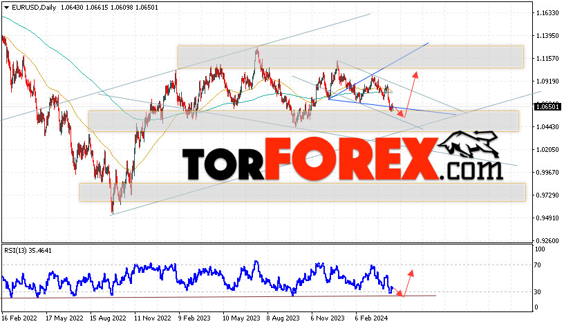 EUR/USD прогноз на неделю 22 — 26 апреля 2024
