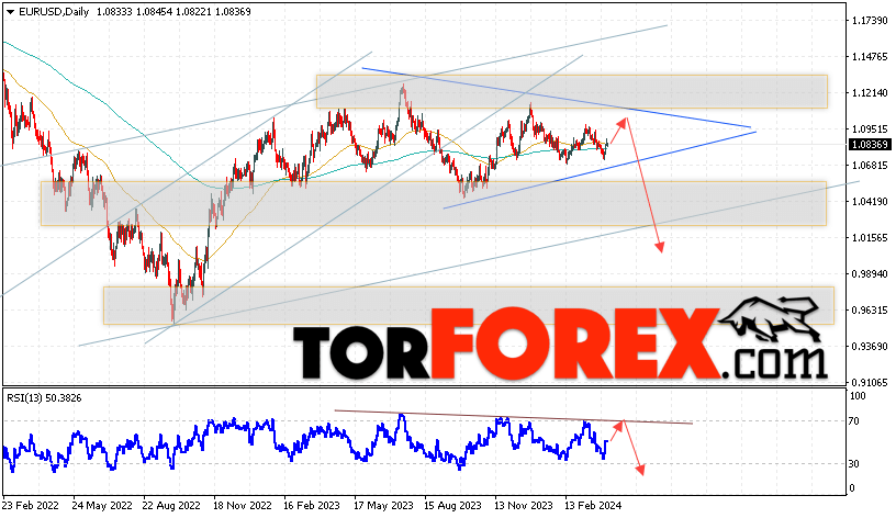 EUR/USD прогноз на неделю 8 — 12 апреля 2024