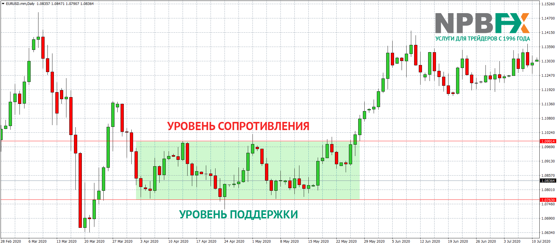 Преимущества и недостатки флэта на Форекс