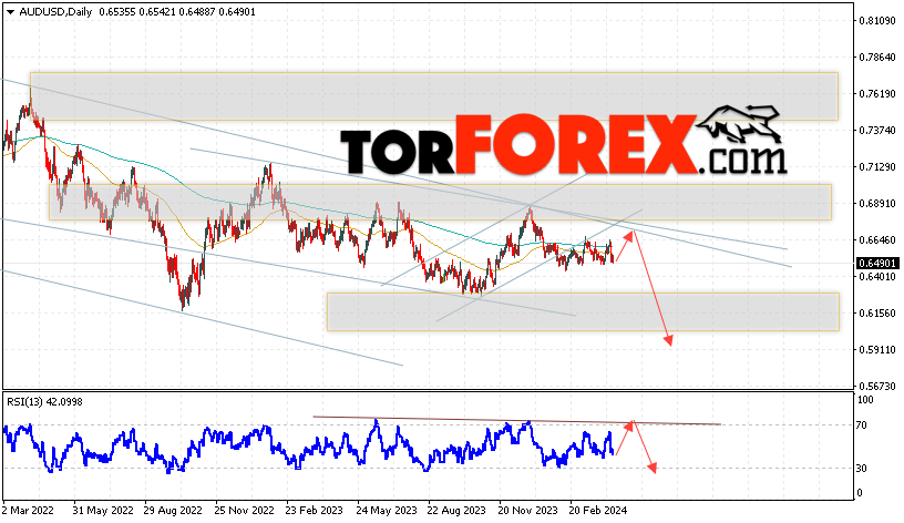 Форекс прогноз AUD/USD на 15 — 19 апреля 2024
