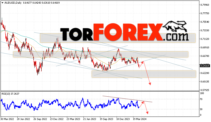 Форекс прогноз AUD/USD на 22 — 26 апреля 2024