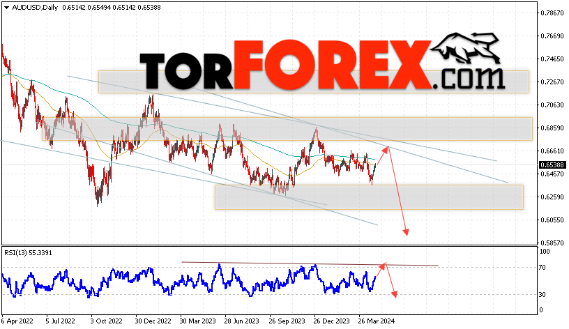 Форекс прогноз AUD/USD на 29 апреля — 3 мая 2024