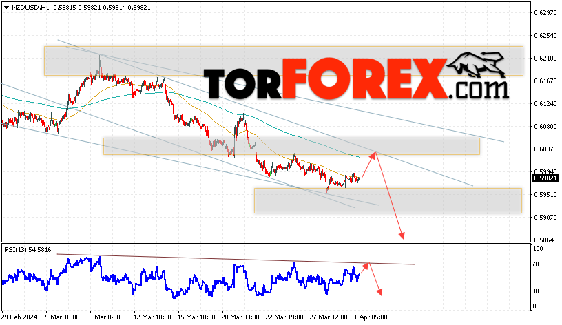 Форекс прогноз и аналитика NZD/USD на 2 апреля 2024