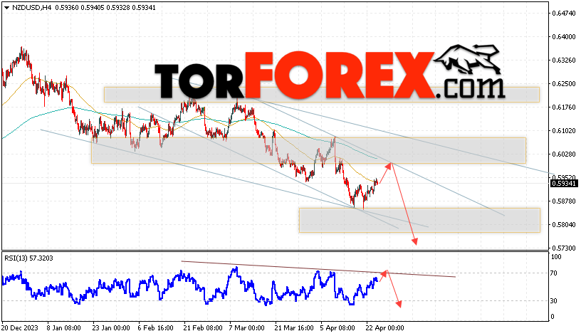 Форекс прогноз и аналитика NZD/USD на 25 апреля 2024