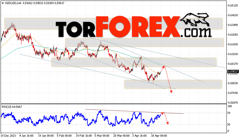 Форекс прогноз и аналитика NZD/USD на 26 апреля 2024