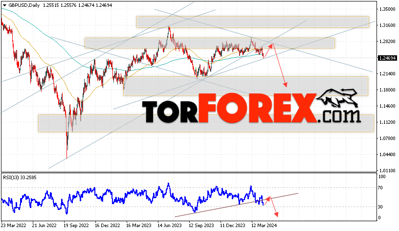 GBP/USD прогноз Форекс на 15 — 19 апреля 2024
