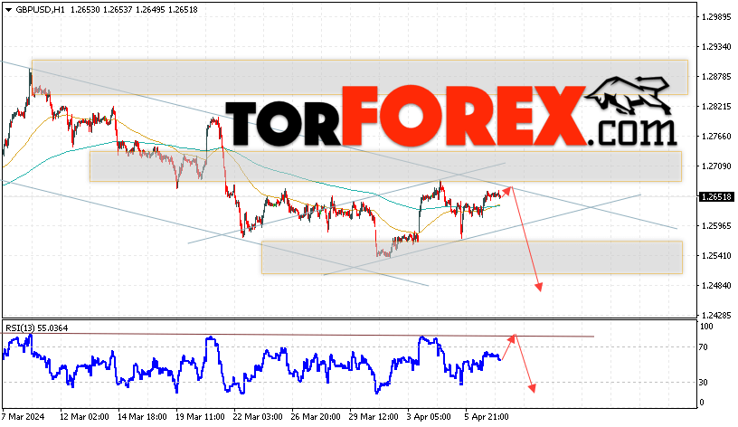 GBP/USD прогноз Фунт Доллар на 10 апреля 2024