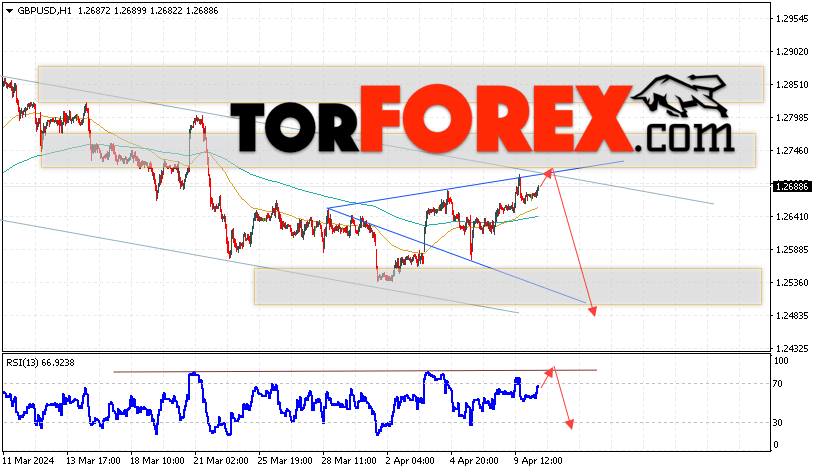 GBP/USD прогноз Фунт Доллар на 11 апреля 2024